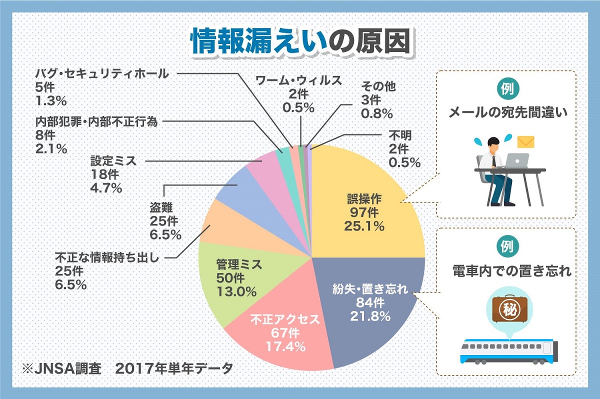 情報漏洩リスクの増大