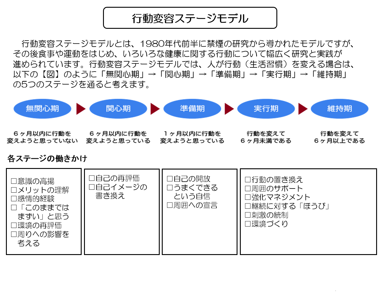 行動の変化