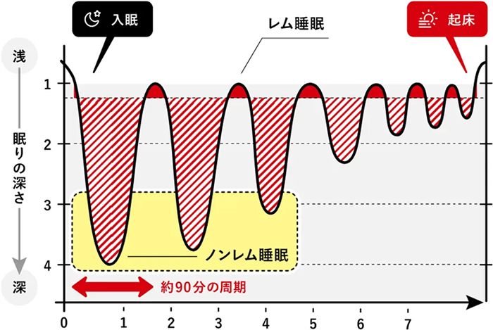 質の高い睡眠を得るための環境作り