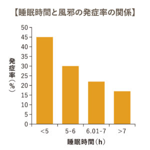 免疫力と睡眠の関係について、もっと詳しく知りたいのですが。