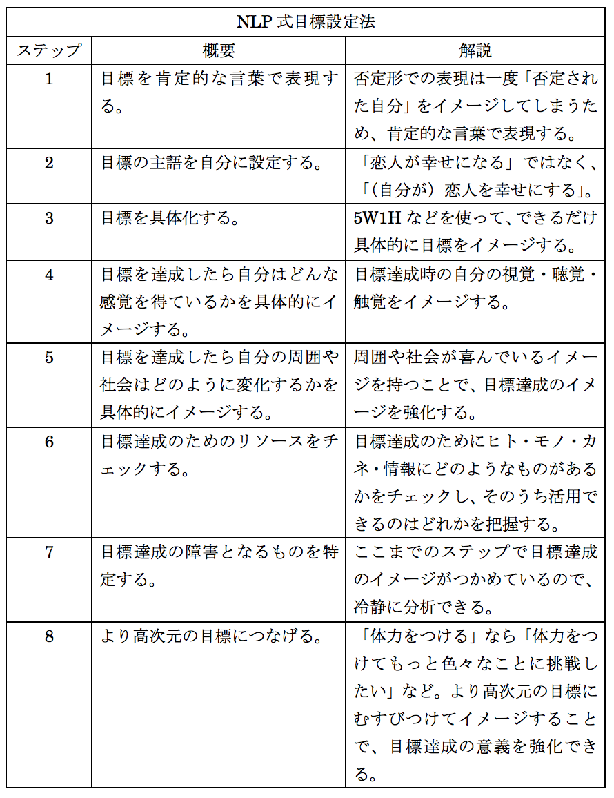 目標設定と達成によるポジティブな循環
