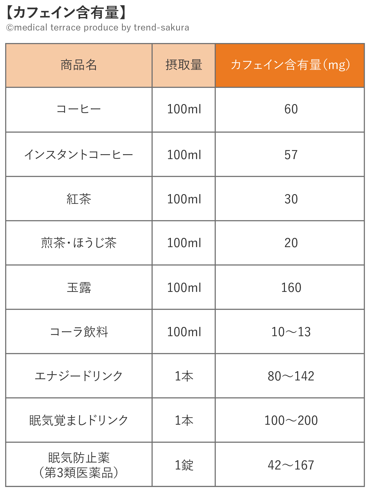 カフェインを含むもの