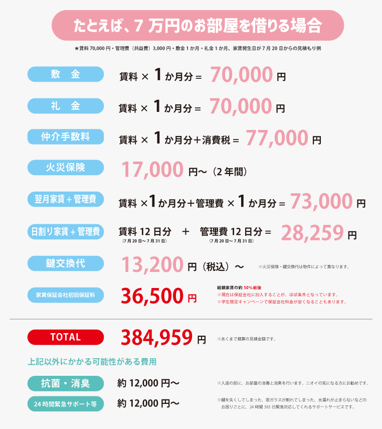 毎月の費用