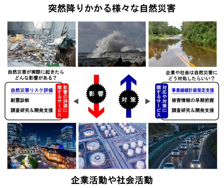 自然災害リスク