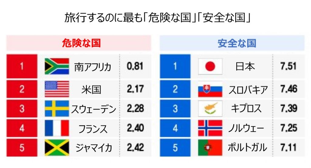 安全な国の選び方：何を重視するか？