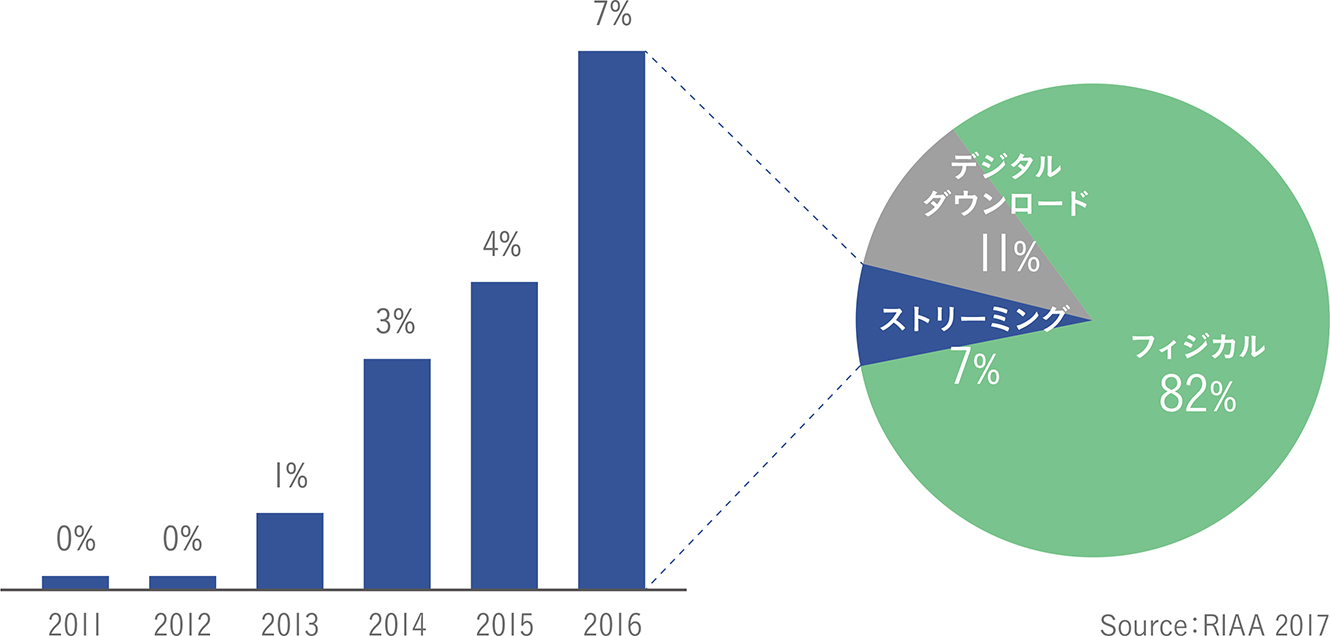 音楽ストリーミングサービスの利用状況