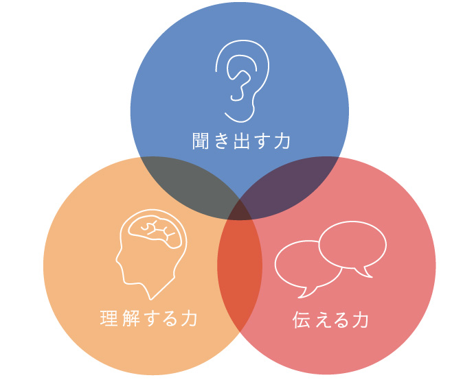 コミュニケーション能力の向上