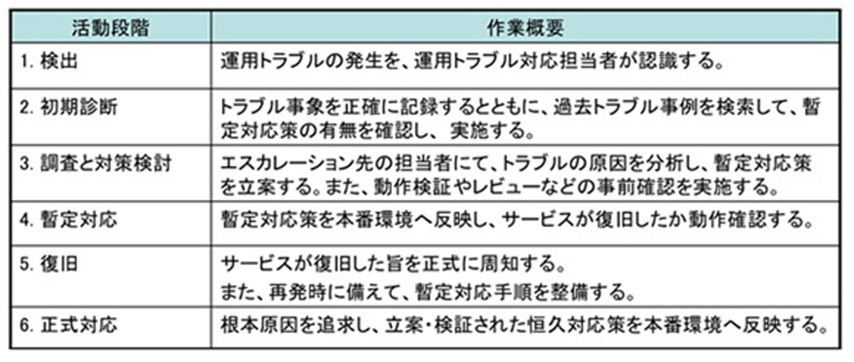 よくあるトラブルシューティングと解決策