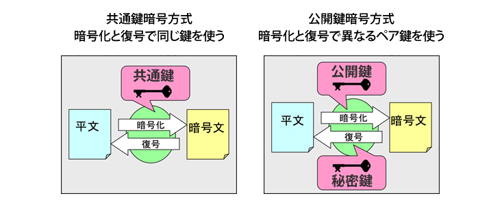暗号化方式の種類とセキュリティレベル