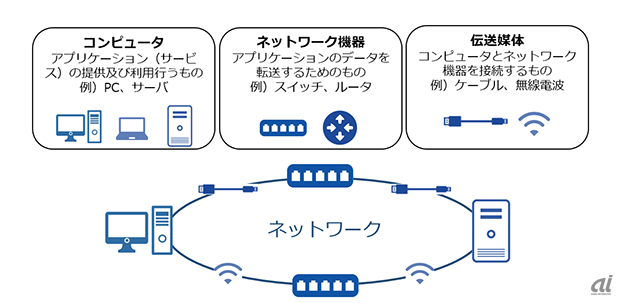 ネットワーク機器の識別容易性