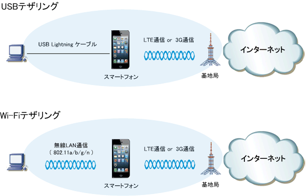 テザリングの適切な利用