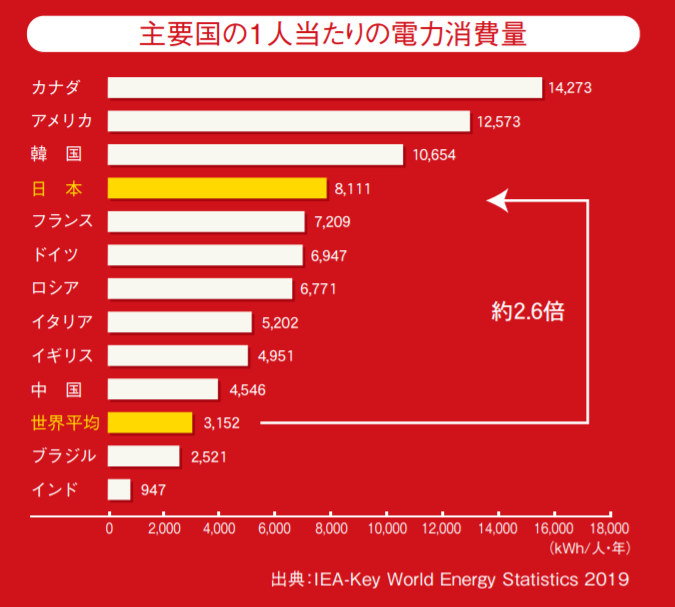 消費電力に影響を与える要因