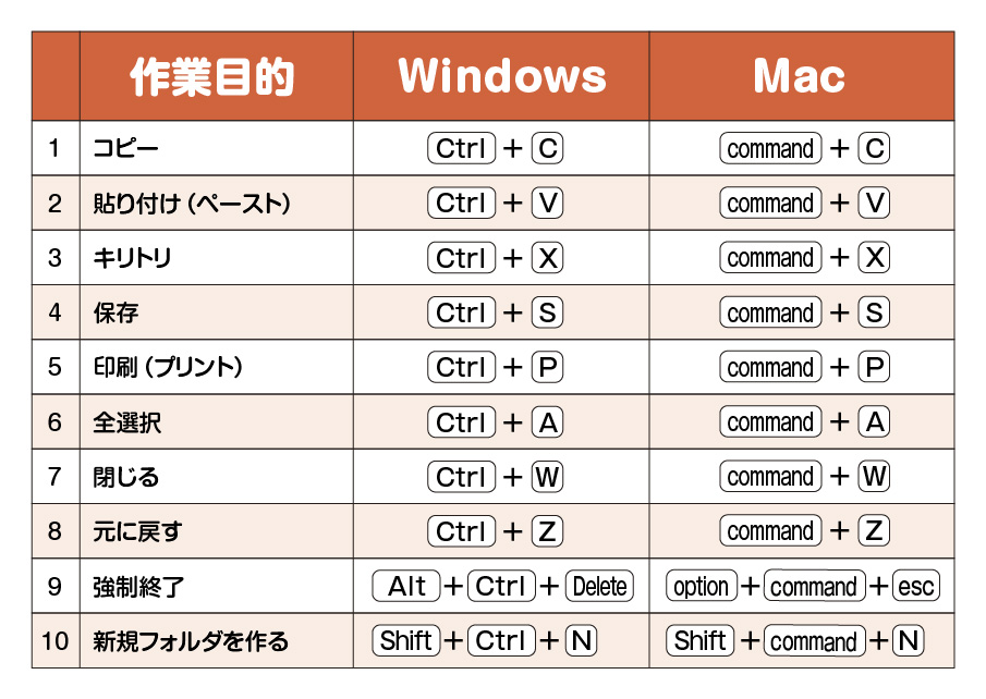 頻繁に使用するショートカットの選定とマスター
