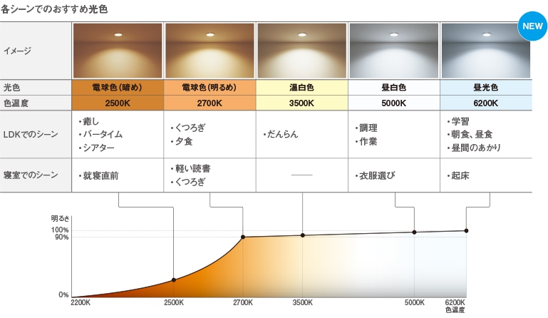 適切な光量の確保