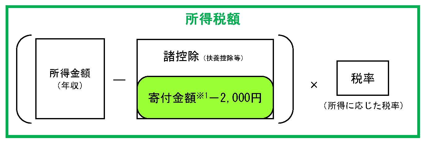 税制上の優遇措置について