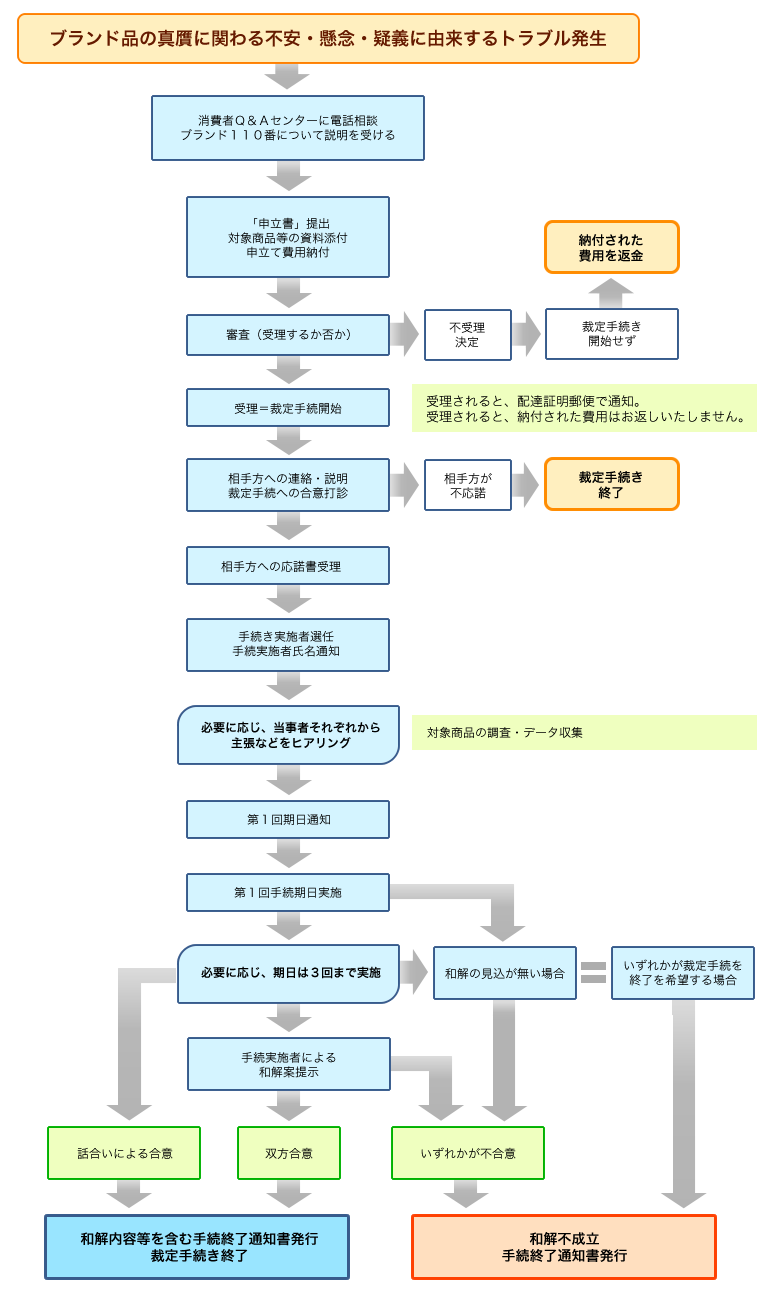 手続きの煩雑さ