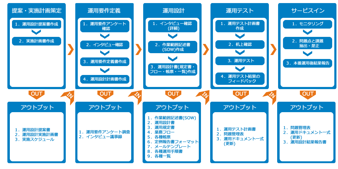 運用方法とリスク