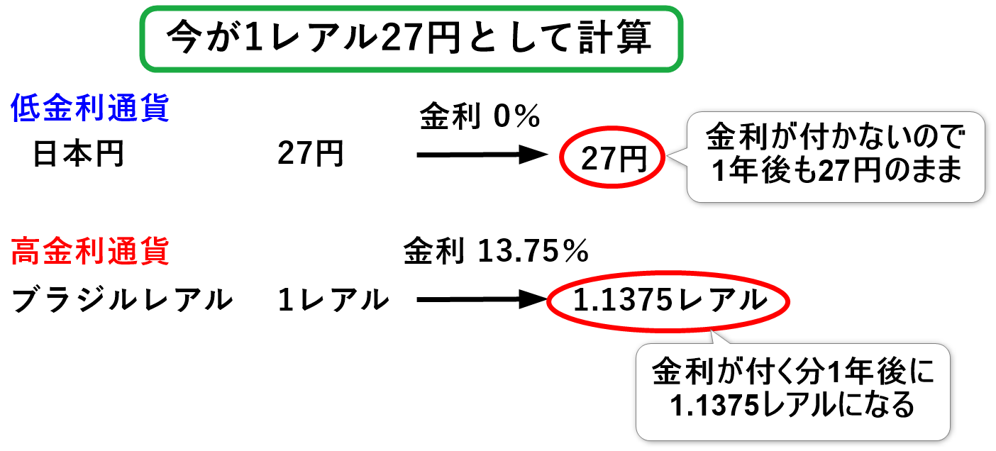 高い金利獲得の可能性