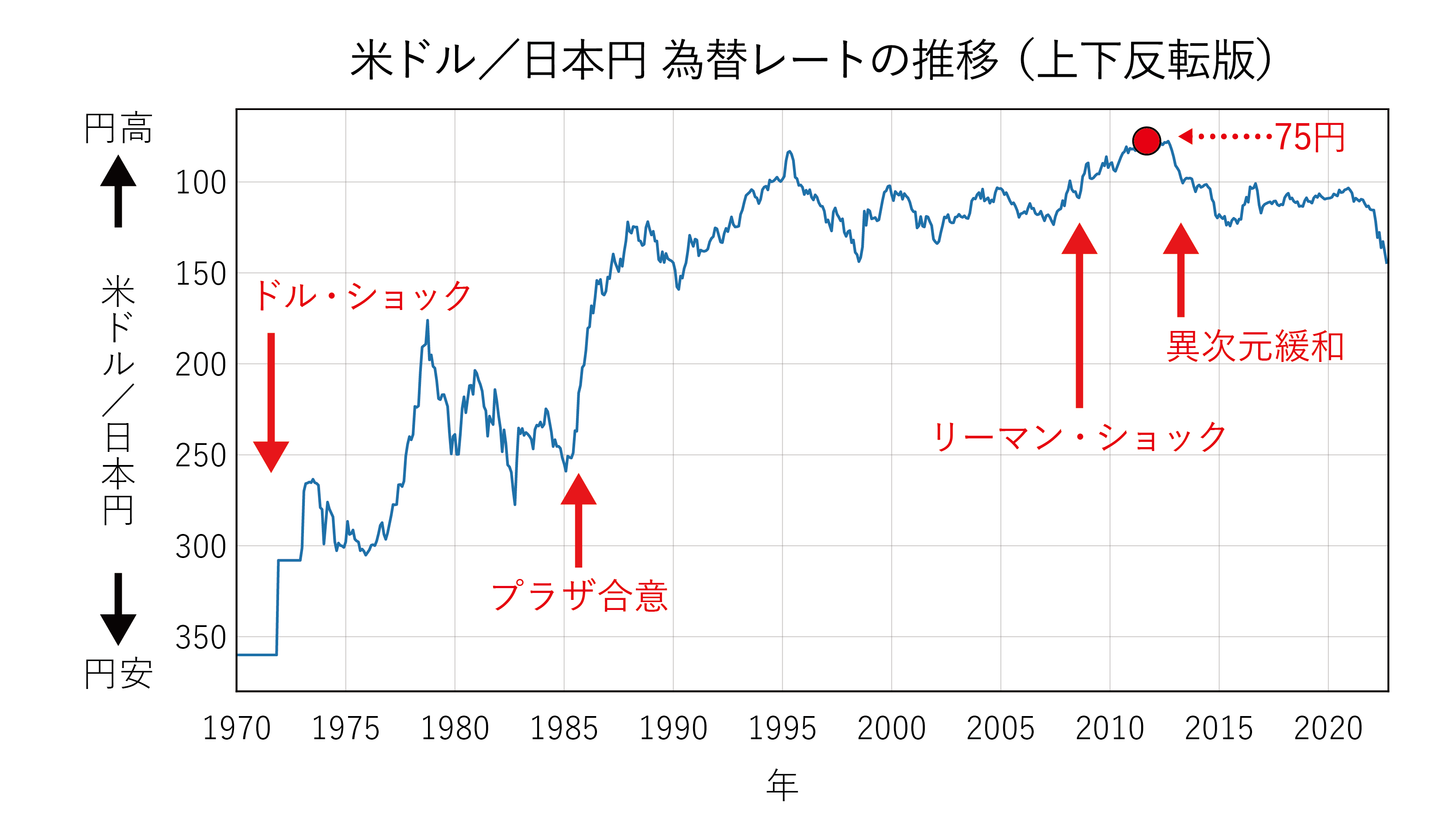 為替レート変動リスク