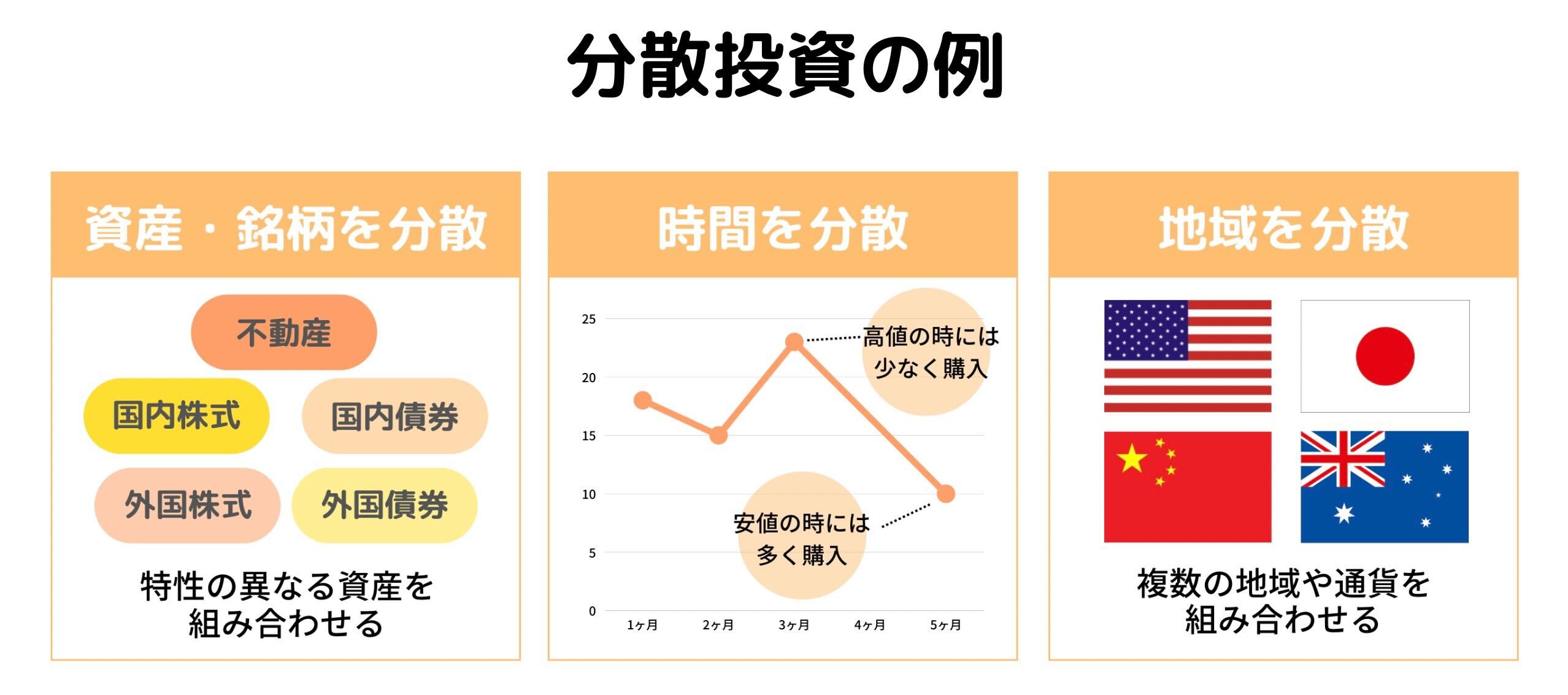資産分散によるリスク軽減効果
