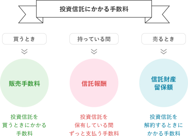金利と手数料の影響
