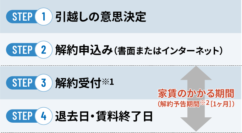 解約手続きにかかる時間はどれくらいですか？