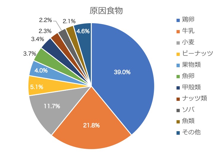 食物アレルギーの治癒可能性