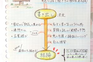 書くスピードを上げるためのヒント！文章作成術