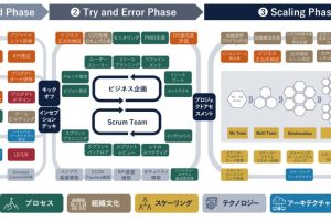 大規模アジャイル開発成功への道!実践方法 10 大規模アジャイル開発成功への道!実践方法