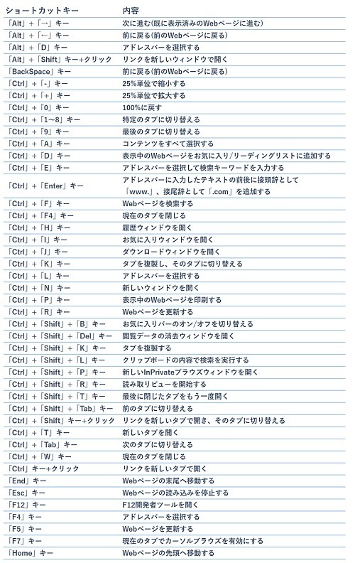 1. 基礎的なキーボードショートカットの習得
