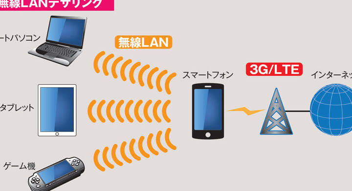 テザリングを使ってスマホをWi-Fiルーターにする方法