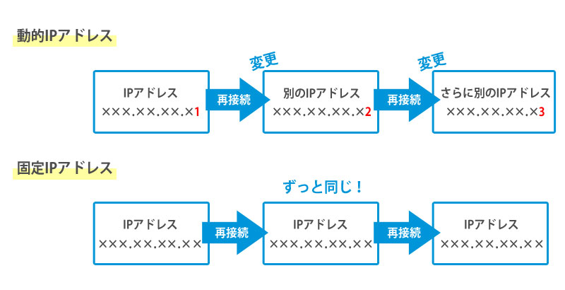 1. 固定IPアドレスの設定が必要な理由