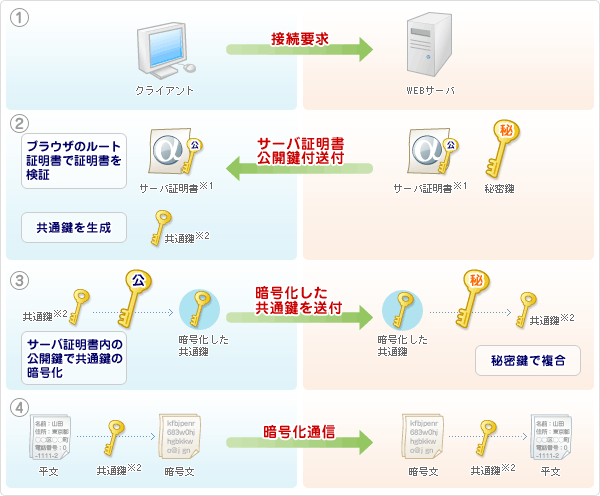 3. 暗号化方式変更後の接続確認