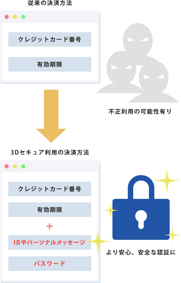 3Dセキュア設定の重要性