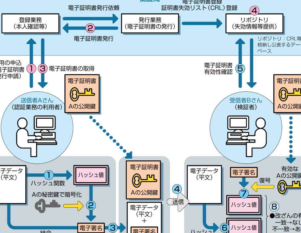 電子署名を使う方法 20 電子署名を使う方法