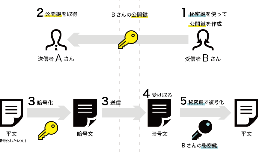 公開鍵暗号方式を理解する 19 公開鍵暗号方式を理解する