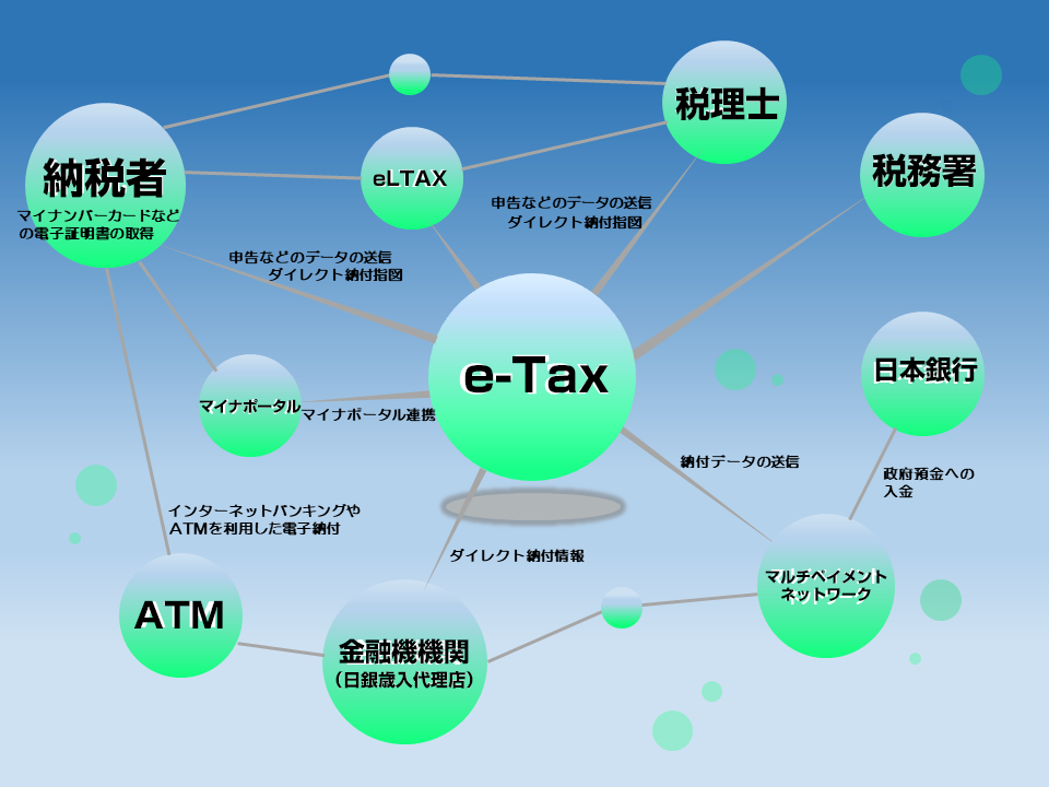 e-Taxの利用