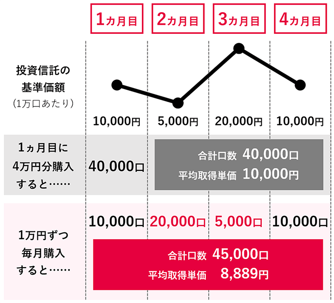 財形貯蓄を始める