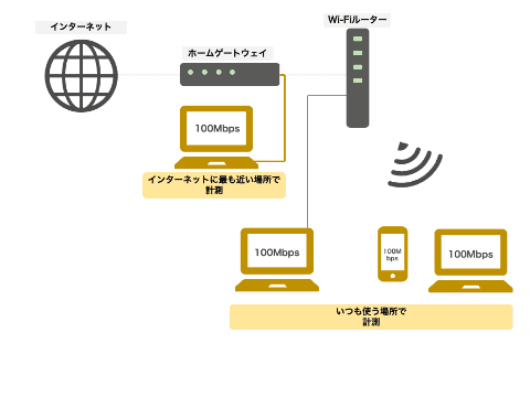 通信速度が遅い時に試すべきこと