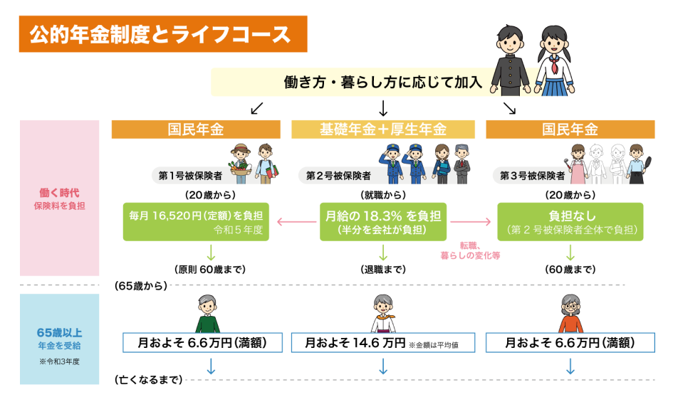 老後資金を準備する 10 老後資金を準備する