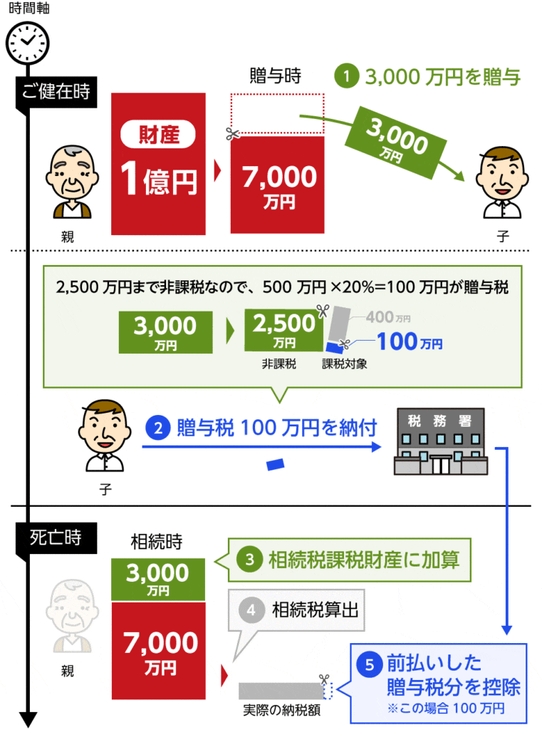 贈与税の制度を理解する