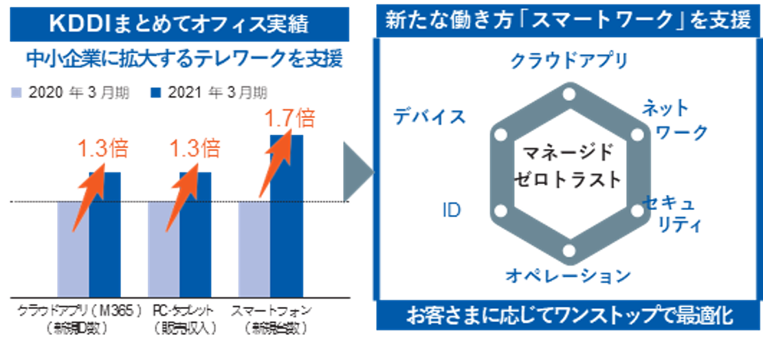 KDDIの事業戦略変更