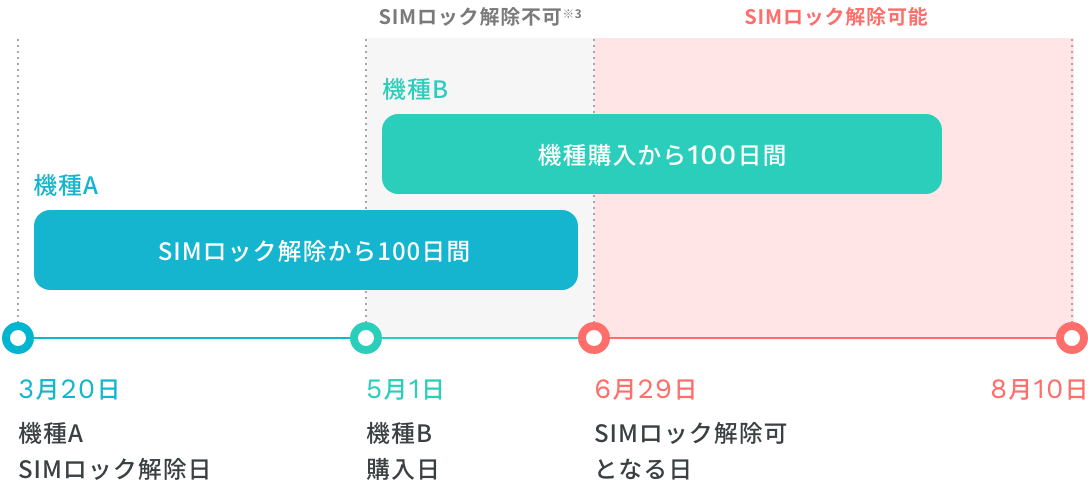 SIMロック解除をする方法と注意点 49 SIMロック解除によるデータへの影響