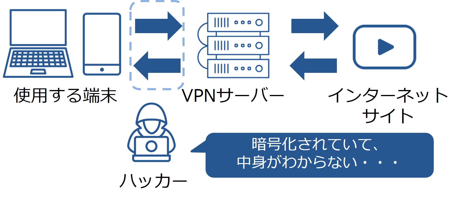 VPN接続を設定する方法 48 VPN接続時の注意点