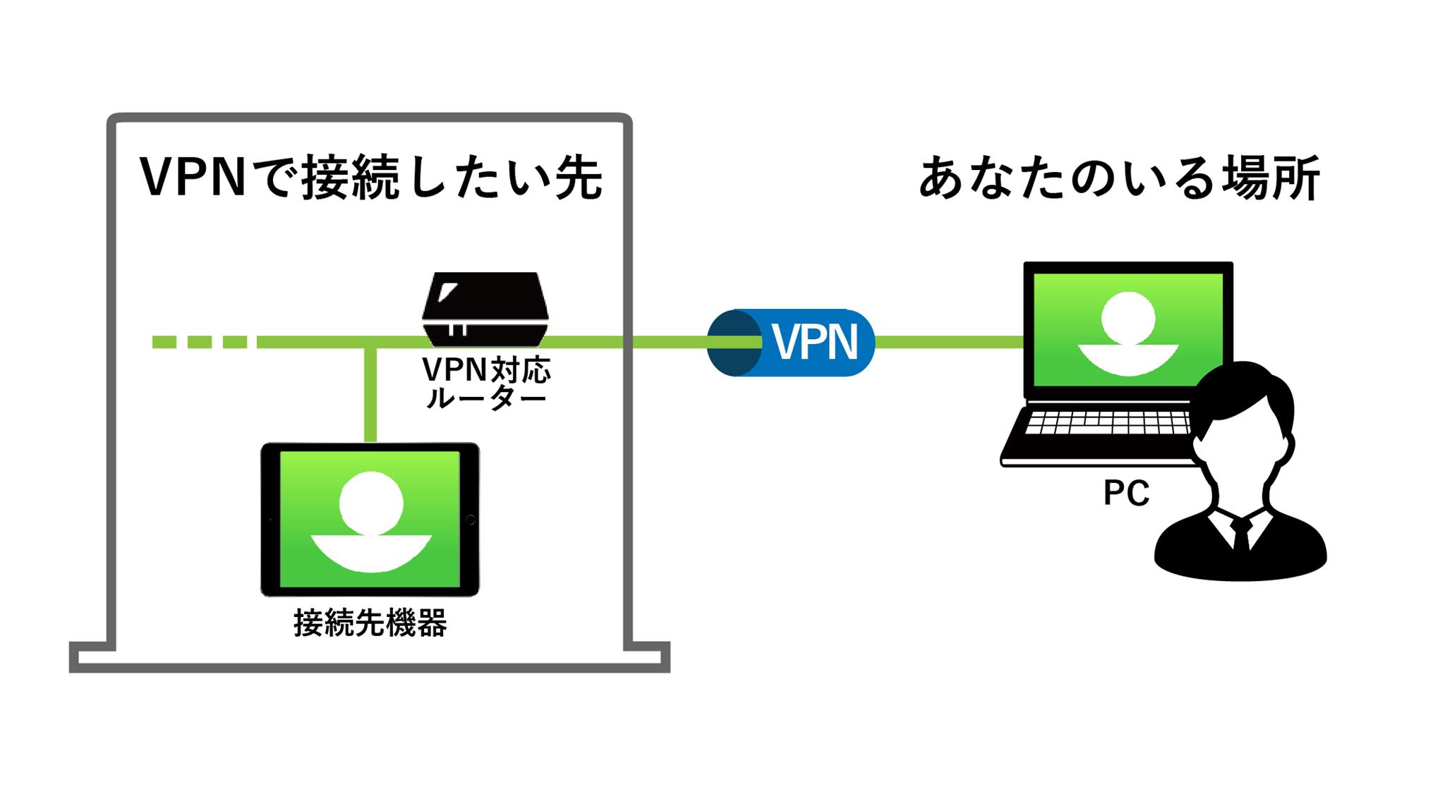 VPN接続を設定する方法 51 VPN接続後の確認方法