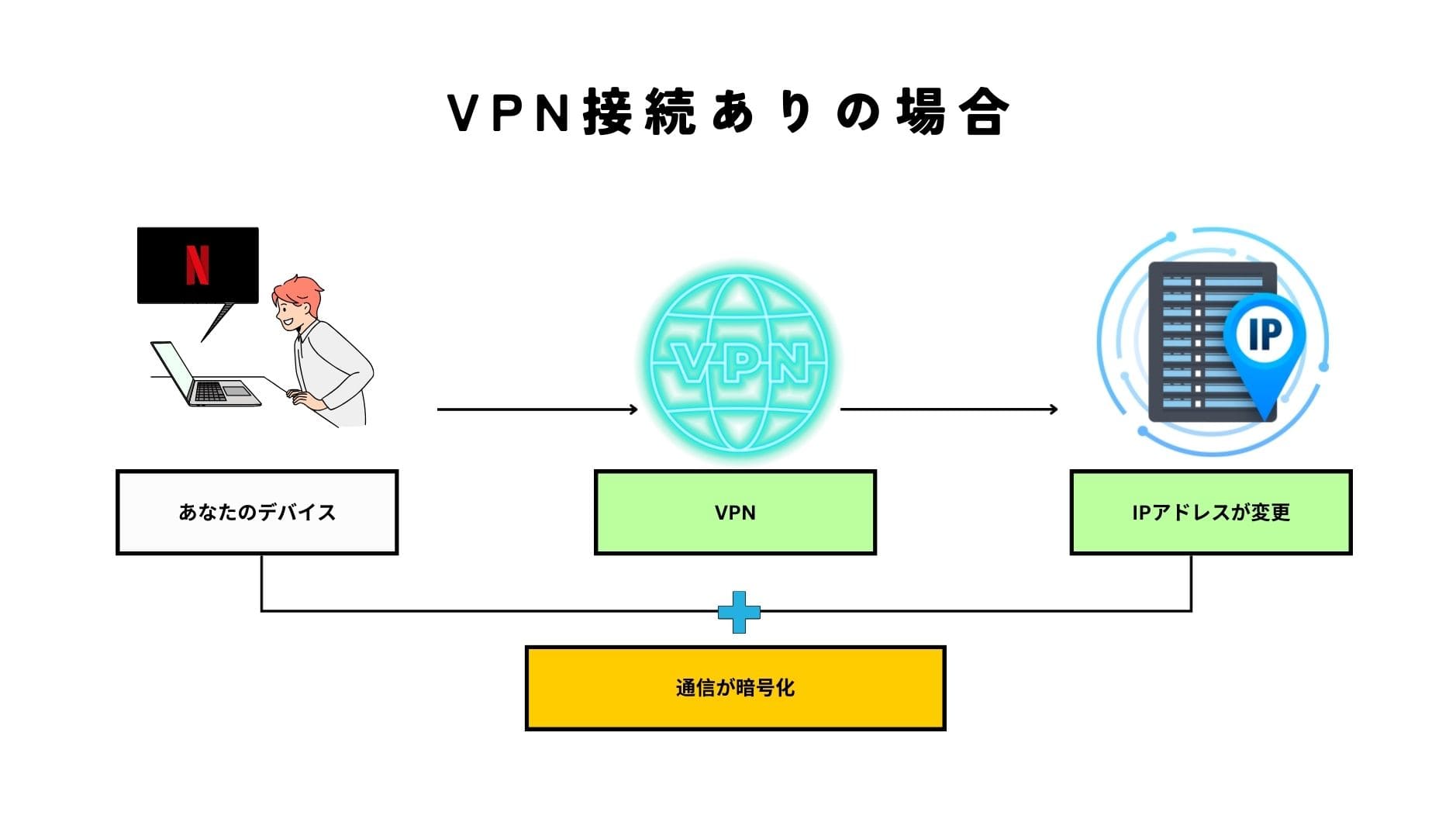 VPNの使用