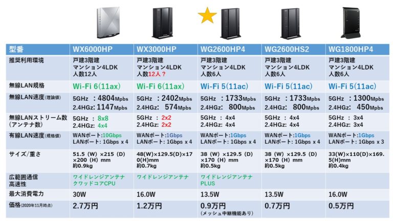 適切なWi-Fiルーターの選び方