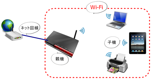 Wi-Fi接続とデータ容量の関係：まとめ