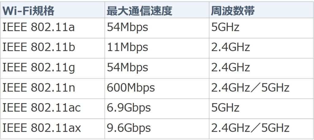Wi-Fi接続料金の種類